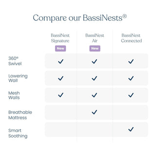 A chart compares three HALO BassiNest models—Signature, Air with Dreamweave Breathable Pad, and Connected—highlighting 360° swivel, lowering wall, mesh walls; only Signature and Connected include a breathable mattress and smart soothing.