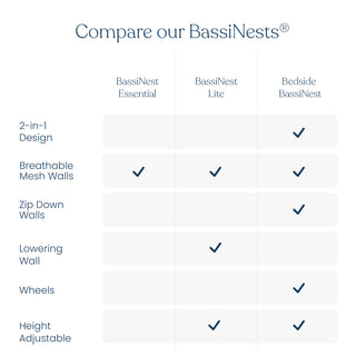 A chart compares three HALO 2-in-1 Bedside Bassinet Sleeper models—Essential, Lite, and Bedside—with features like breathable mesh walls, zip down/lowering wall, wheels, and adjustable height for ideal bedside use.