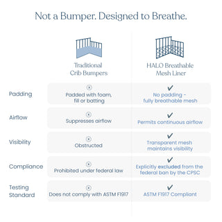 Comparison chart showing features of Traditional Crib Bumpers vs. HALO Breathable Mesh Crib Liner for Full Sized Solid End Crib, comparing padding, airflow, visibility, crib safety compliance, safe sleep practices, and testing standards.