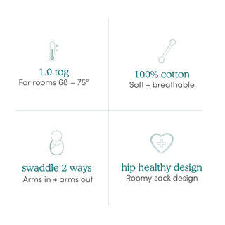 Infographic with four sections for aden + anais essentials easy swaddle wrap 3 pack: 1.0 tog for rooms 68-75°F, 100% cotton for comfort and breathability, adjustable wrap reduces startle reflex, and hip-healthy design features a roomy sack. Icons depict each feature.